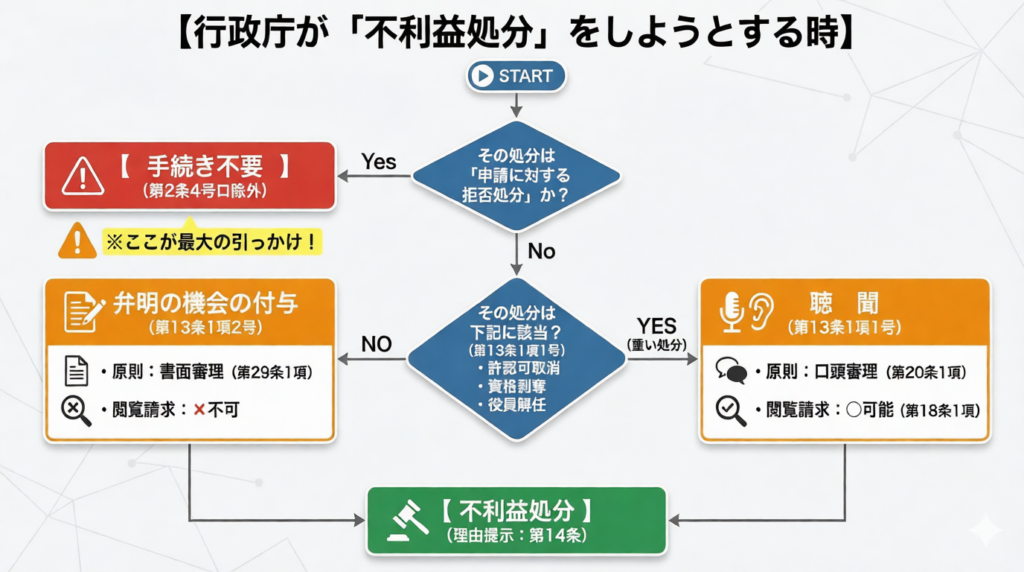 不利益処分フロー解説