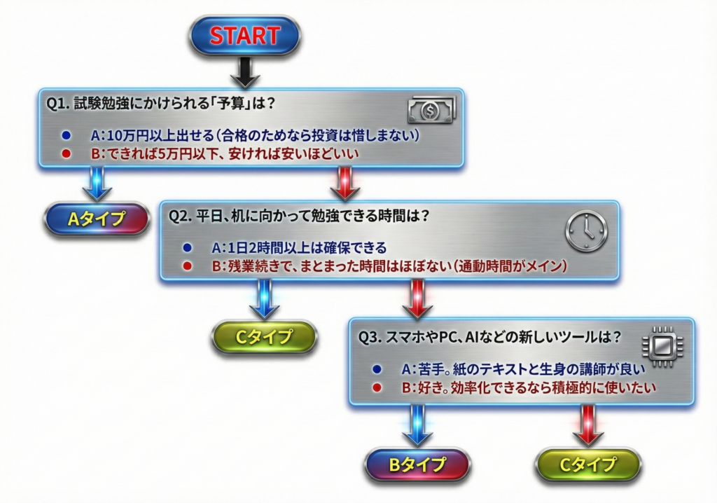 タイプ別フローチャート