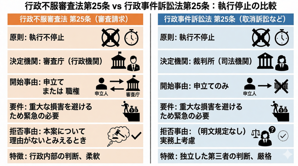 行政不服審査法、行政事件訴訟法