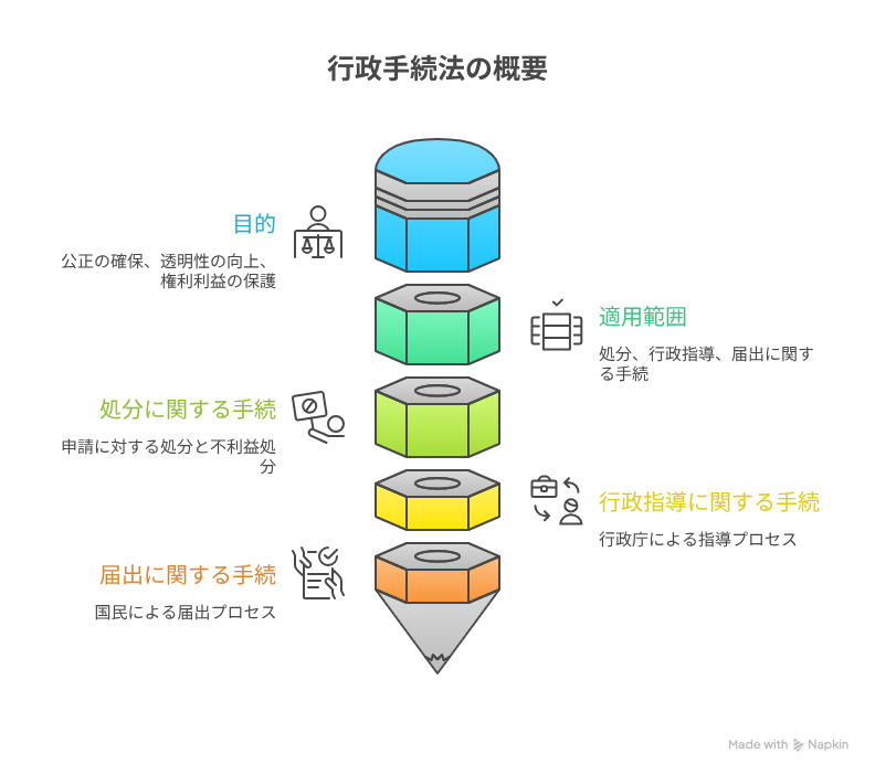 行政手続法の概要
